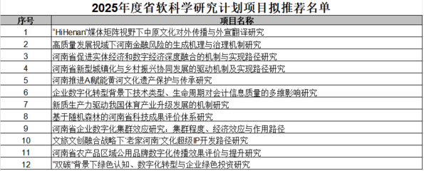 关于2025年度省软科学研究计划项目校内推荐评审结果的公示